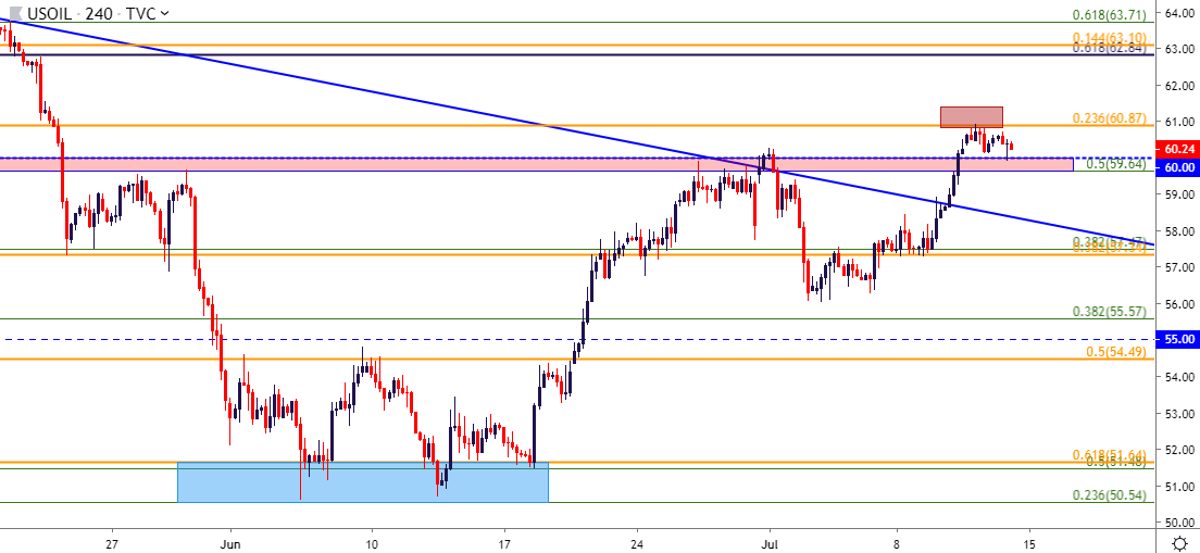 wti crude oil four hour price chart