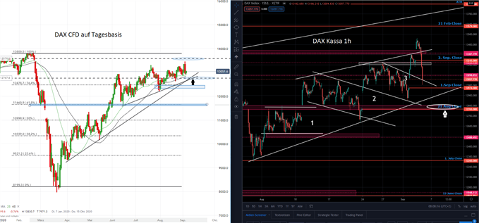 DAX Prognose