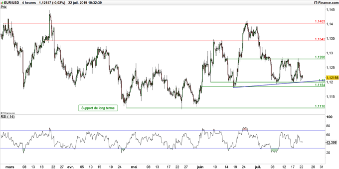 Graphique du cours EUR/USD en unité de temps 4 heures