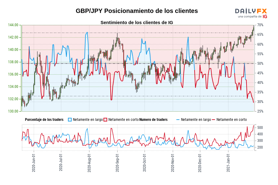 GBP/JPY Posicionamiento de los clientes