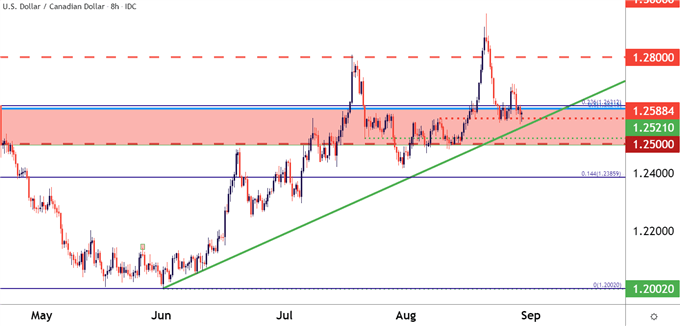 USDCAD Eight Hour Price Chart