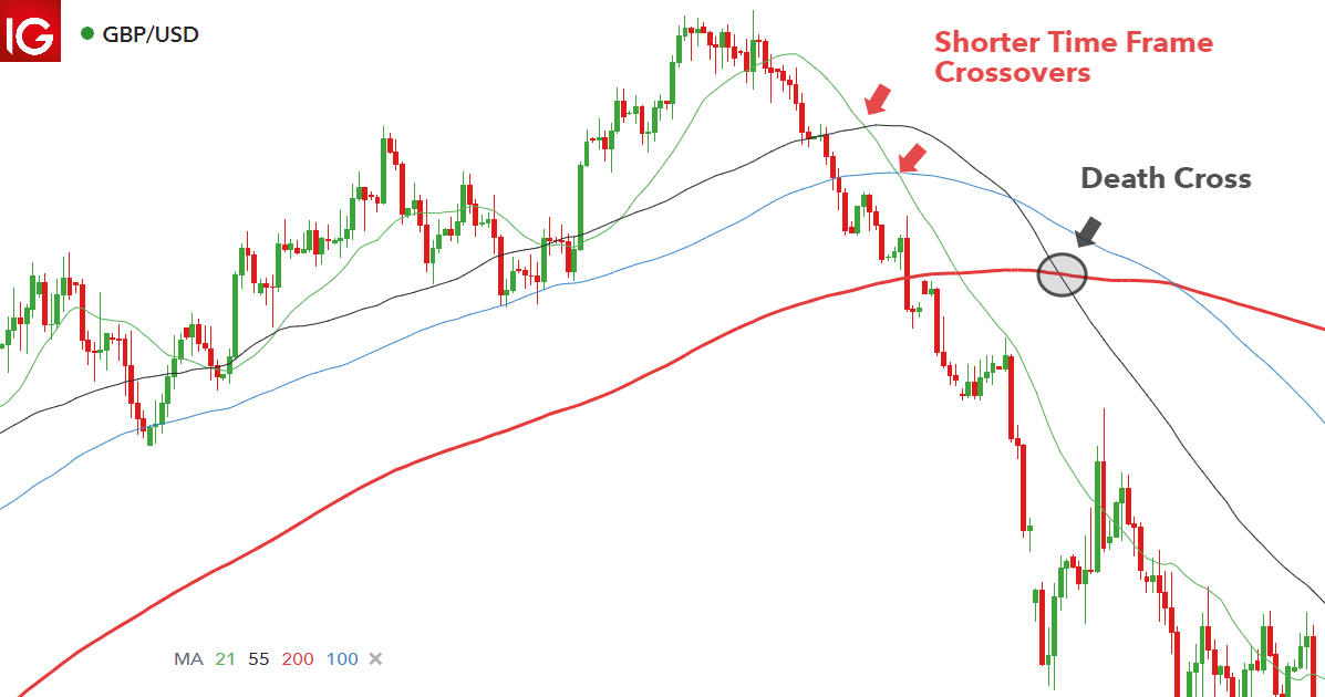 Understanding moving averages