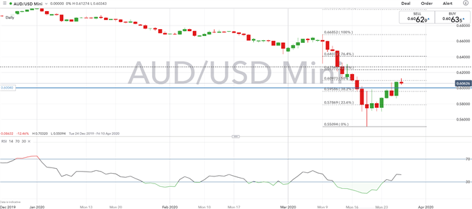 Australian Dollar Forecast: Key AUD/USD Levels To Watch, Risk Of ...