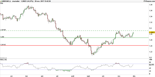 USD/CAD : OPEP et pétrole dicteront la tendance