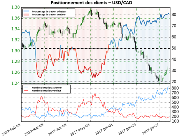Le ratio des traders acheteurs et des vendeurs augmente, mais ne suffit pas pour fournir un signal clair sur l’USD/CAD
