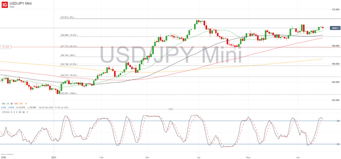 US Dollar Setup: USD/CAD, USD/JPY, EUR/USD Ahead of FOMC