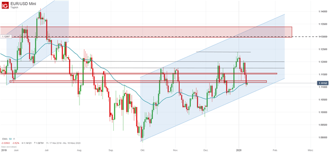 EUR/USD Analyse im Chart
