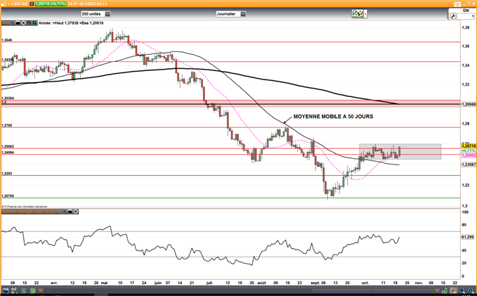 USD/CAD : L’inflation canadienne en double teinte pénalise le dollar canadien avant la BoC