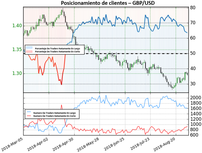 Posicionamiento GBPUSD - 21/09/2018