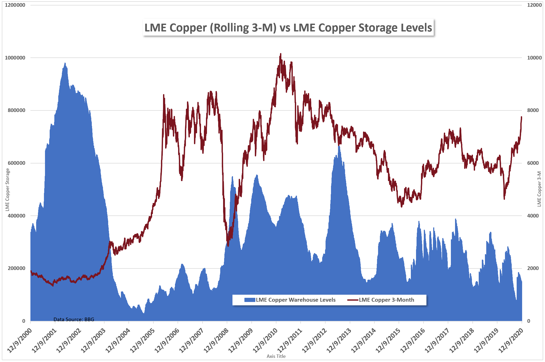 Copper Price Forecast Chinese Demand, Weak USD May Lift the Red Metal