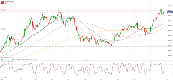 Crypto Update: Bitcoin (BTC) and Ethereum (ETH) Aim for ATH as Rally Continues