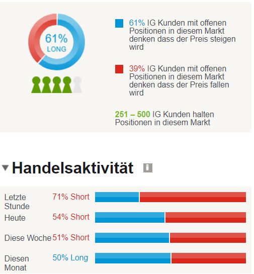 IG Sentiment zeigt kein klares Zeichen für NZD