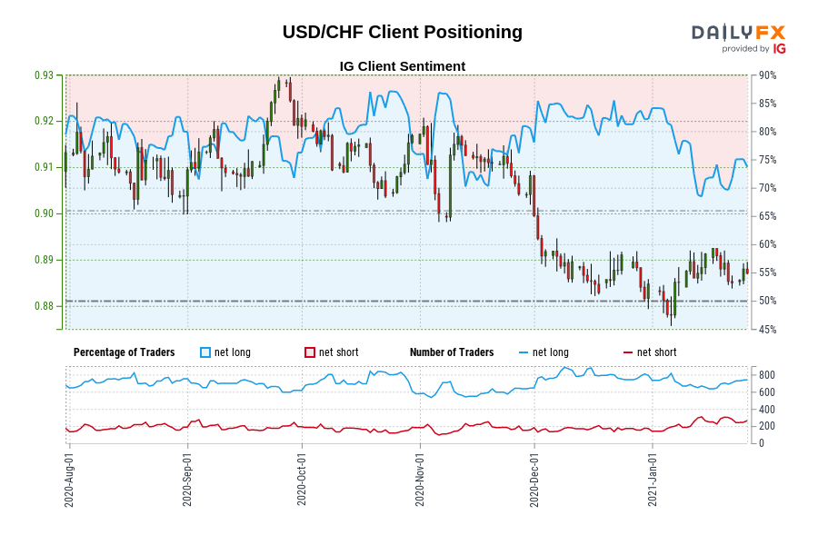 USD/CHF Client Positioning
