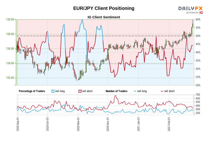 EUR/JPY Client Positioning