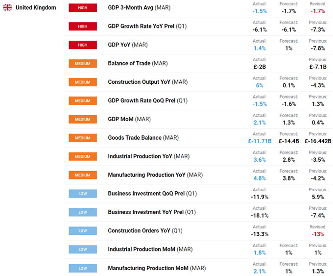 GBP/USD Shrugs at UK GDP, May Drop on US CPI Data