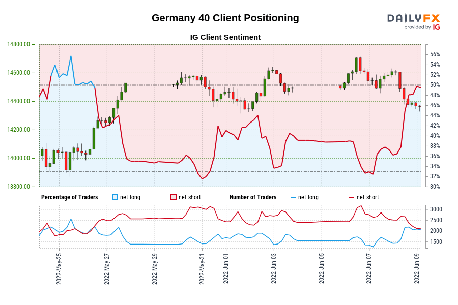 Germany 40 IG Client Sentiment: Our data shows traders are now net-long Germany 40 for the first time since May 26, 2022 when Germany 40 traded near 14,263.20.