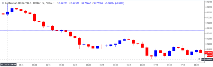 Image of audusd 5-minute chart