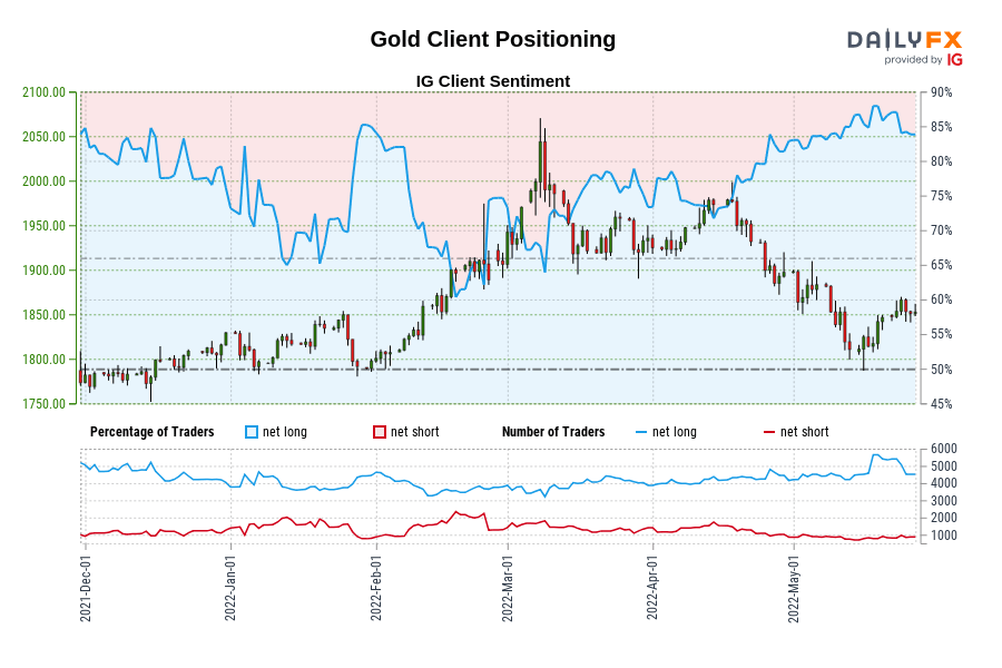 Gold Client Positioning