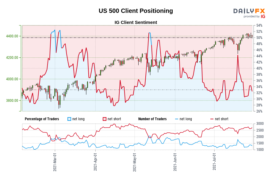 US 500 Client Positioning
