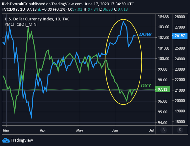 USD Price Chart US Dollar Dow Jones Industrial Average Relationship