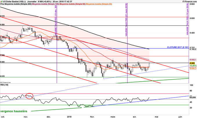 Le DXY teste 90 points vendredi