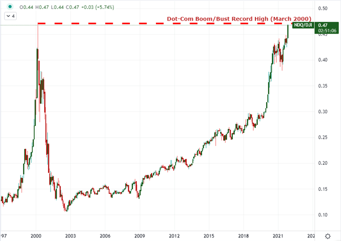 Dow to Nasdaq Ratio, Crude Oil, Treasury Curve: Top Three Monthly Charts as December Begins