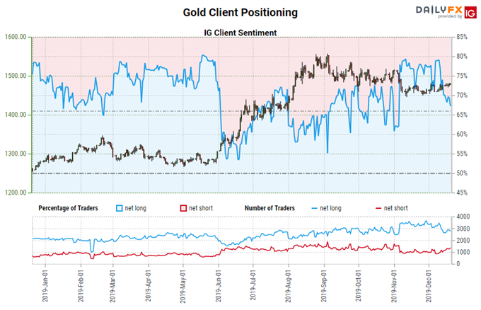 igcs, ig client sentiment index, igcs gold, gold price chart, gold price forecast, gold price technical analysis