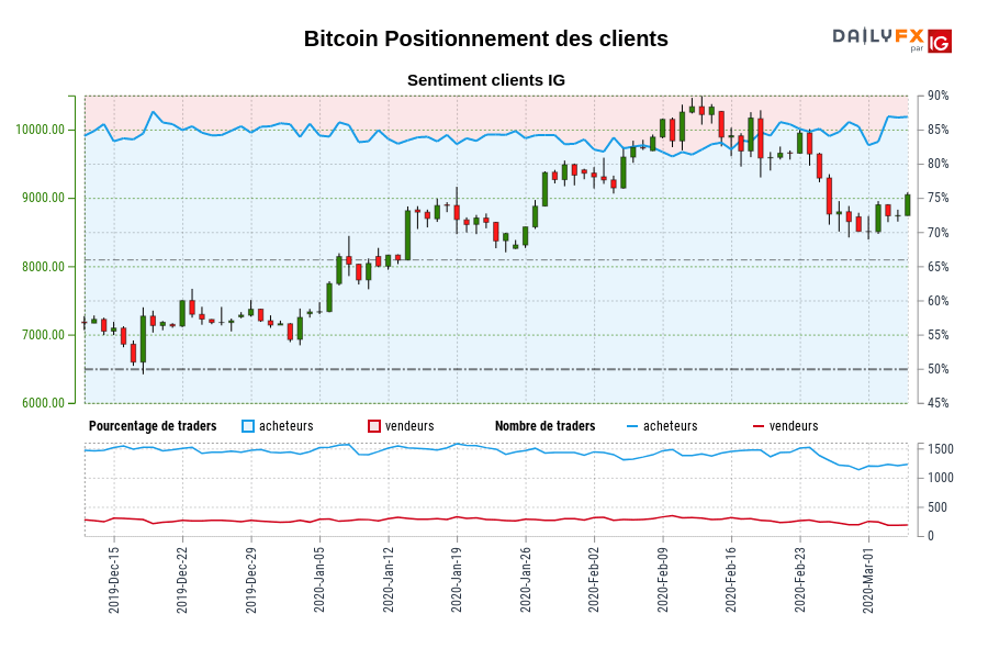 Bitcoin Positionnement des clients