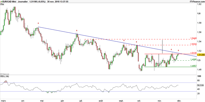 Analyse technique de l'EUR/CAD