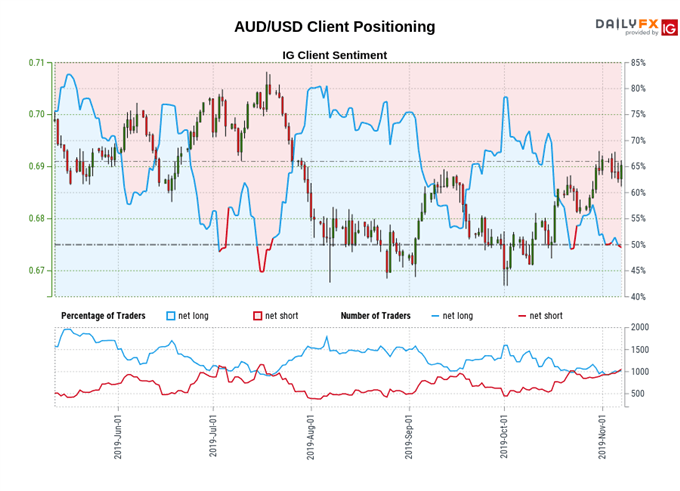 igcs, ig client sentiment index, igcs aud/usd, aud/usd rate chart, aud/usd rate forecast, aud/usd technical analysis2