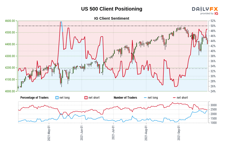 US 500 Client Positioning