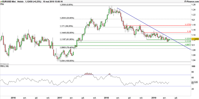 Graphique du cours EUR/USD en données hebdomadaires