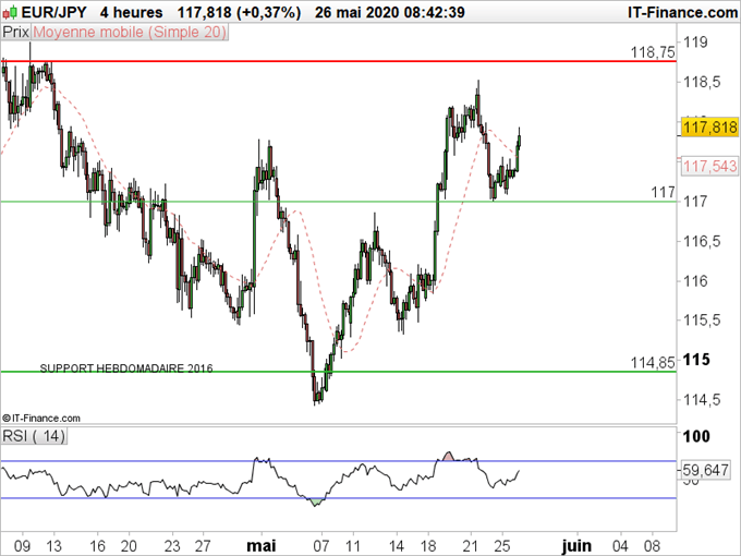 EUR/JPY : L’euro se renforce face au yen