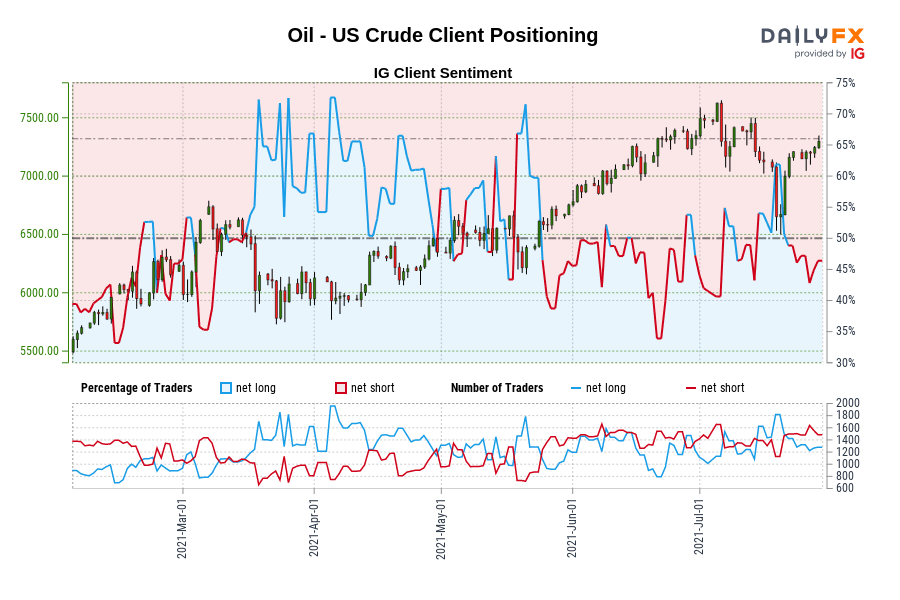 Oil - US Crude Client Positioning
