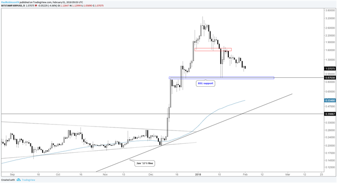 Ripple daily log chart