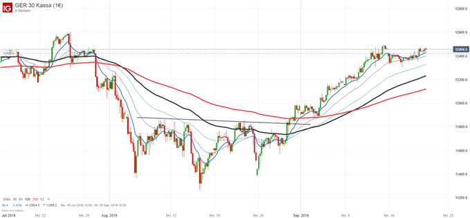 DAX Chartanalyse auf Tagesbasis