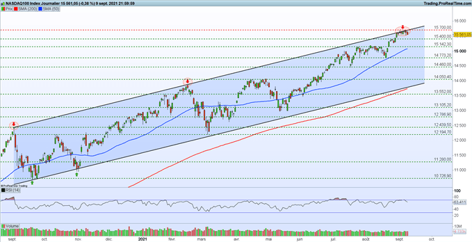 graphique du jour nasdaq100