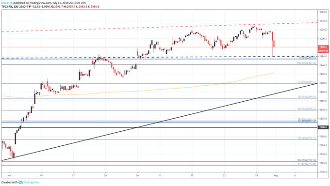 S&P 500 price chart fed meeting