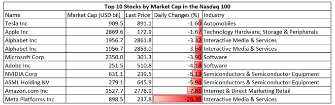 Nasdaq 100 Futures Rebound on Amazon Earnings, APAC to Open Mixed