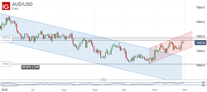 Australian Dollar Vs US Dollar, Daily Chart