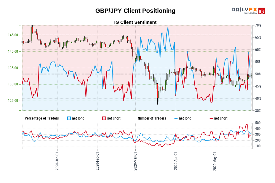 GBP/JPY Client Positioning