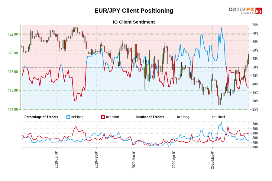 EUR/JPY Client Positioning