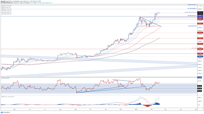 Bitcoin (BTC) Outlook: BTC/USD Challenging $50,000, Where to Next?