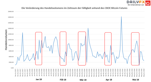 Bitcoin Kurs: Heutiger CME Future Verfall lastet schwer
