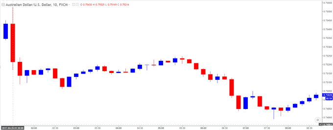 AUD/USD Chart