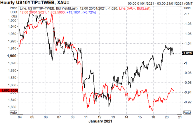 Gold Prices Rise to Critical Resistance on Inauguration Day