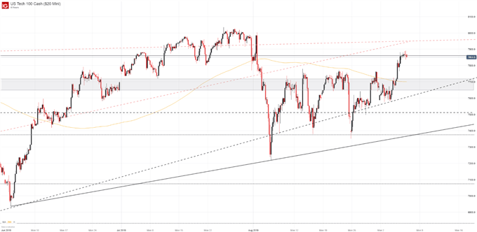 NDX 4-Hour Price Chart