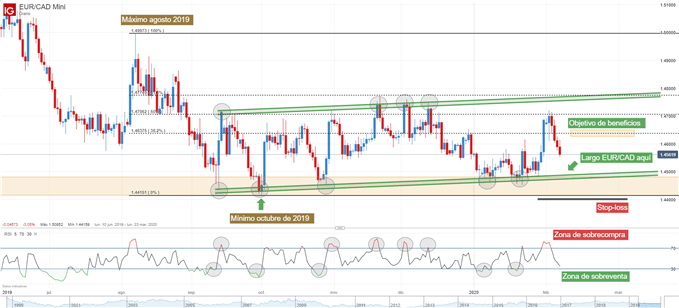 Gráfico técnico EURCAD