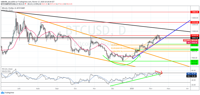 BTC/USD : Le Bitcoin recule après avoir rejoint une résistance majeure à 10 350$