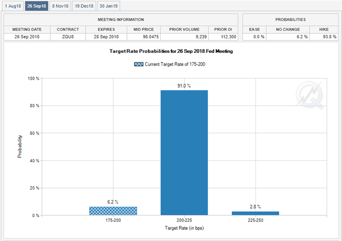 Image of Fed Fund Futures